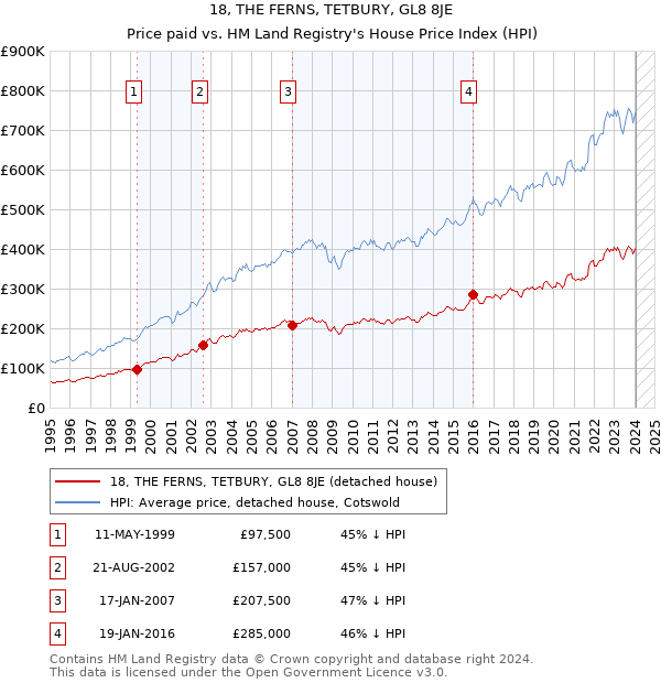 18, THE FERNS, TETBURY, GL8 8JE: Price paid vs HM Land Registry's House Price Index