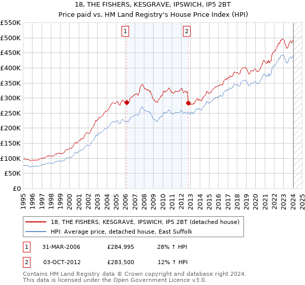 18, THE FISHERS, KESGRAVE, IPSWICH, IP5 2BT: Price paid vs HM Land Registry's House Price Index