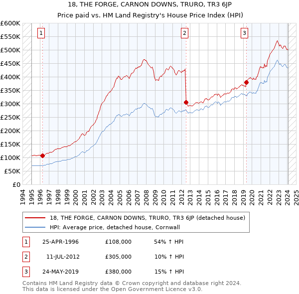18, THE FORGE, CARNON DOWNS, TRURO, TR3 6JP: Price paid vs HM Land Registry's House Price Index