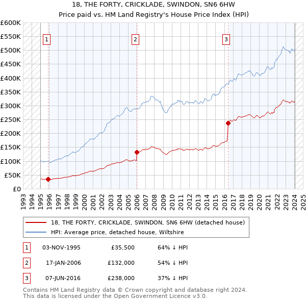 18, THE FORTY, CRICKLADE, SWINDON, SN6 6HW: Price paid vs HM Land Registry's House Price Index