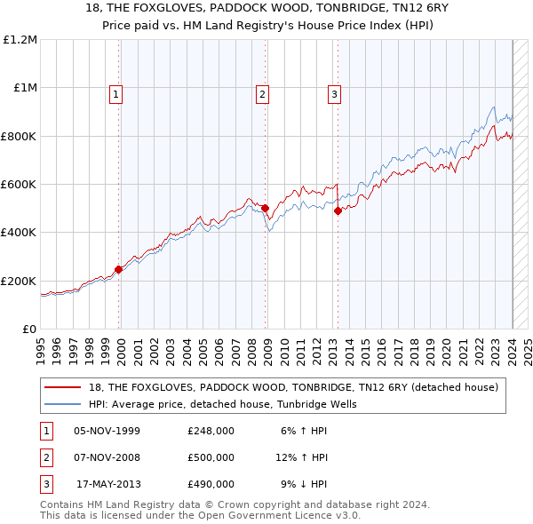 18, THE FOXGLOVES, PADDOCK WOOD, TONBRIDGE, TN12 6RY: Price paid vs HM Land Registry's House Price Index