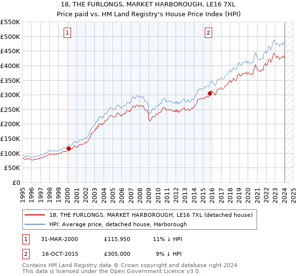 18, THE FURLONGS, MARKET HARBOROUGH, LE16 7XL: Price paid vs HM Land Registry's House Price Index