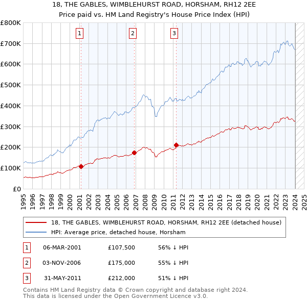 18, THE GABLES, WIMBLEHURST ROAD, HORSHAM, RH12 2EE: Price paid vs HM Land Registry's House Price Index