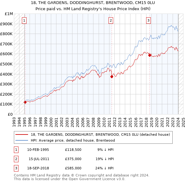 18, THE GARDENS, DODDINGHURST, BRENTWOOD, CM15 0LU: Price paid vs HM Land Registry's House Price Index