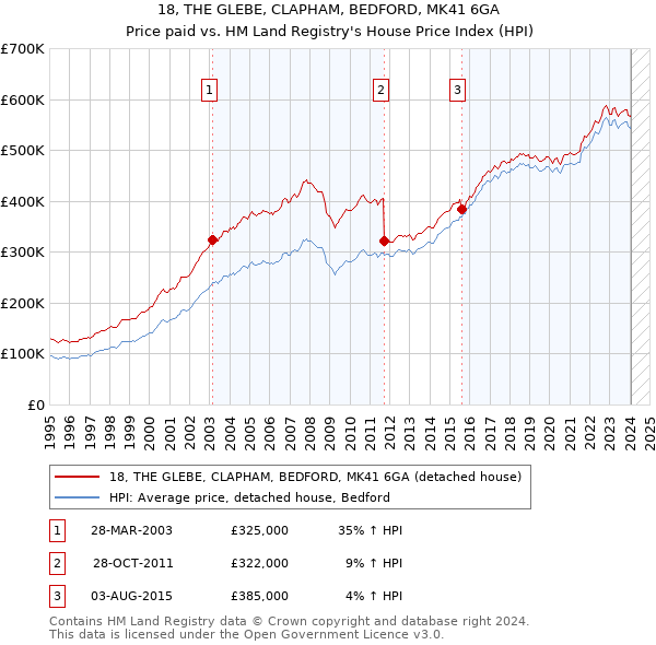 18, THE GLEBE, CLAPHAM, BEDFORD, MK41 6GA: Price paid vs HM Land Registry's House Price Index