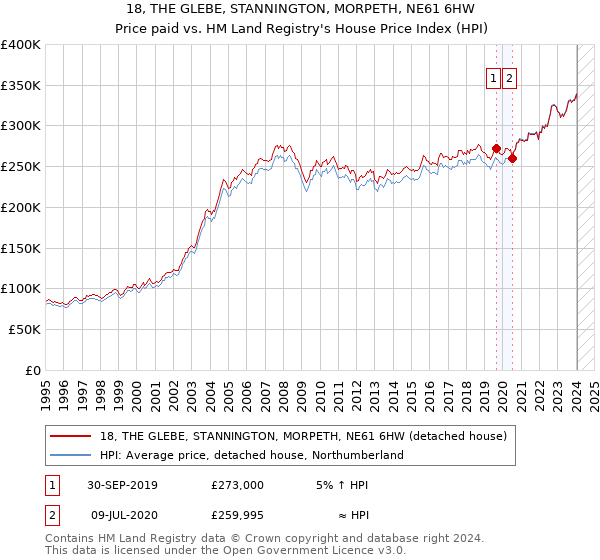 18, THE GLEBE, STANNINGTON, MORPETH, NE61 6HW: Price paid vs HM Land Registry's House Price Index