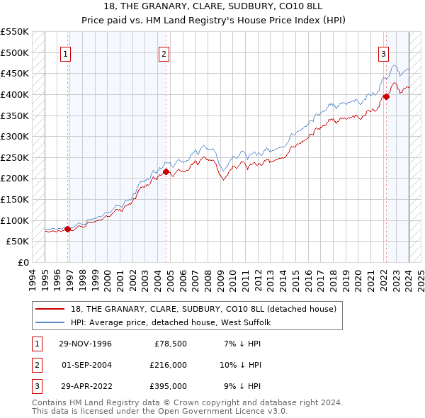 18, THE GRANARY, CLARE, SUDBURY, CO10 8LL: Price paid vs HM Land Registry's House Price Index