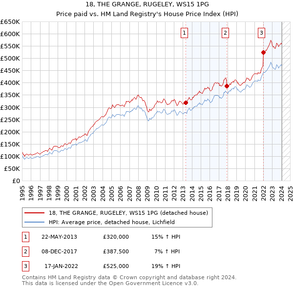 18, THE GRANGE, RUGELEY, WS15 1PG: Price paid vs HM Land Registry's House Price Index