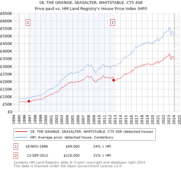 18, THE GRANGE, SEASALTER, WHITSTABLE, CT5 4SR: Price paid vs HM Land Registry's House Price Index
