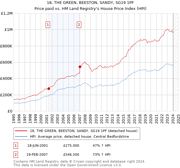 18, THE GREEN, BEESTON, SANDY, SG19 1PF: Price paid vs HM Land Registry's House Price Index