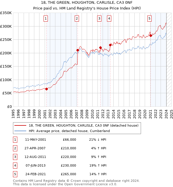 18, THE GREEN, HOUGHTON, CARLISLE, CA3 0NF: Price paid vs HM Land Registry's House Price Index