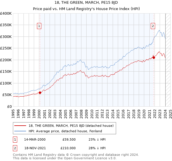 18, THE GREEN, MARCH, PE15 8JD: Price paid vs HM Land Registry's House Price Index