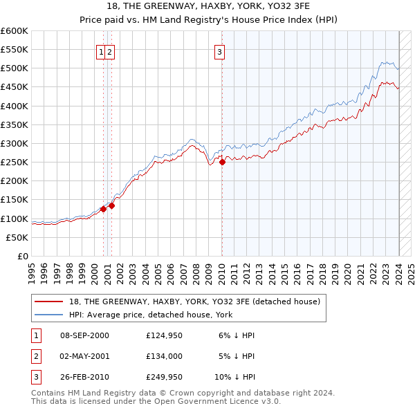 18, THE GREENWAY, HAXBY, YORK, YO32 3FE: Price paid vs HM Land Registry's House Price Index