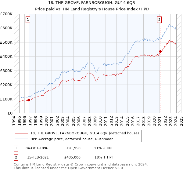 18, THE GROVE, FARNBOROUGH, GU14 6QR: Price paid vs HM Land Registry's House Price Index