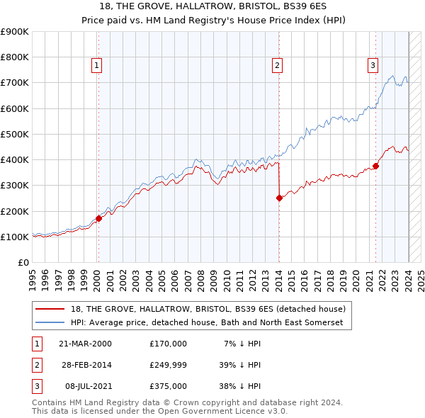 18, THE GROVE, HALLATROW, BRISTOL, BS39 6ES: Price paid vs HM Land Registry's House Price Index