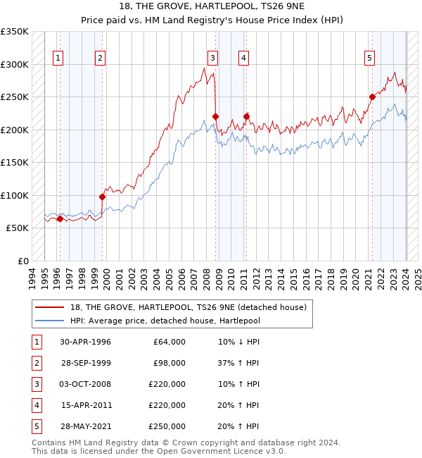 18, THE GROVE, HARTLEPOOL, TS26 9NE: Price paid vs HM Land Registry's House Price Index