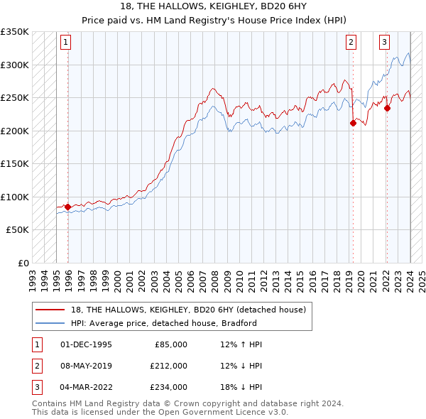 18, THE HALLOWS, KEIGHLEY, BD20 6HY: Price paid vs HM Land Registry's House Price Index