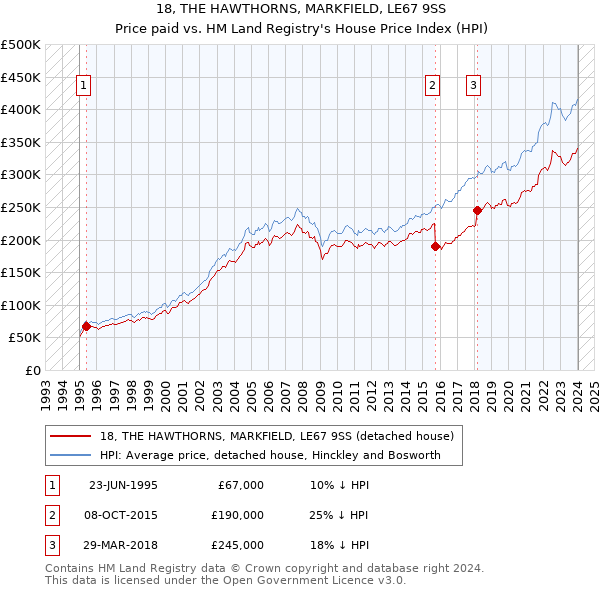18, THE HAWTHORNS, MARKFIELD, LE67 9SS: Price paid vs HM Land Registry's House Price Index