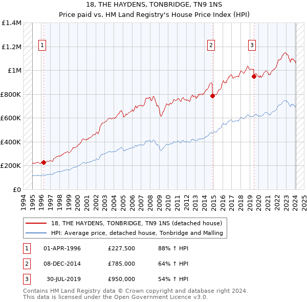 18, THE HAYDENS, TONBRIDGE, TN9 1NS: Price paid vs HM Land Registry's House Price Index