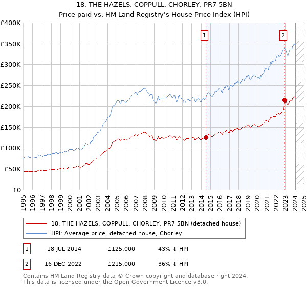 18, THE HAZELS, COPPULL, CHORLEY, PR7 5BN: Price paid vs HM Land Registry's House Price Index