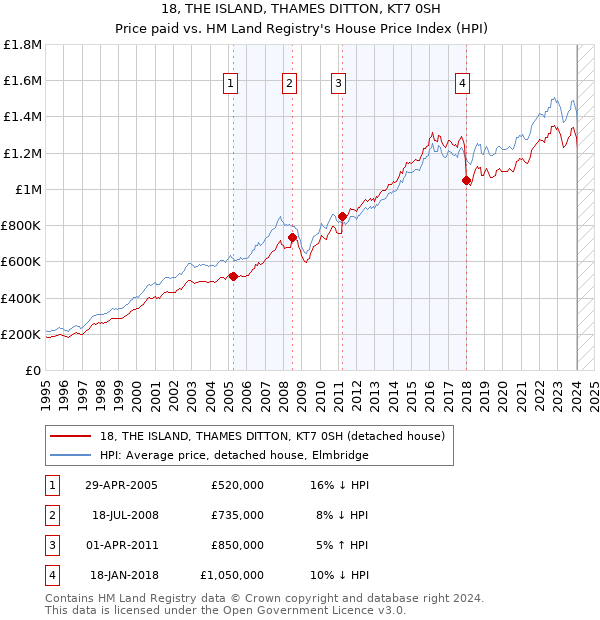 18, THE ISLAND, THAMES DITTON, KT7 0SH: Price paid vs HM Land Registry's House Price Index