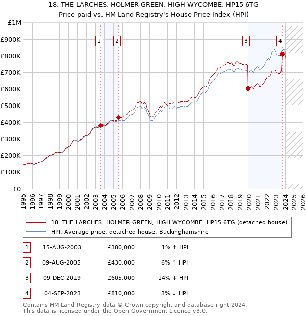 18, THE LARCHES, HOLMER GREEN, HIGH WYCOMBE, HP15 6TG: Price paid vs HM Land Registry's House Price Index