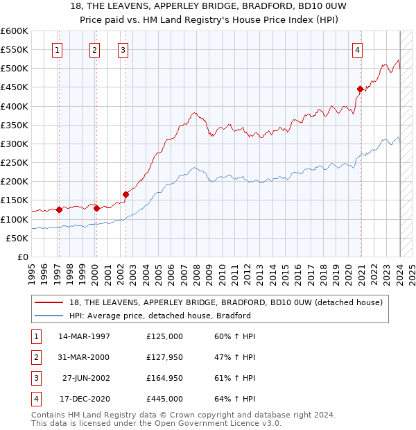 18, THE LEAVENS, APPERLEY BRIDGE, BRADFORD, BD10 0UW: Price paid vs HM Land Registry's House Price Index
