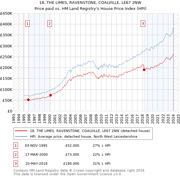 18, THE LIMES, RAVENSTONE, COALVILLE, LE67 2NW: Price paid vs HM Land Registry's House Price Index