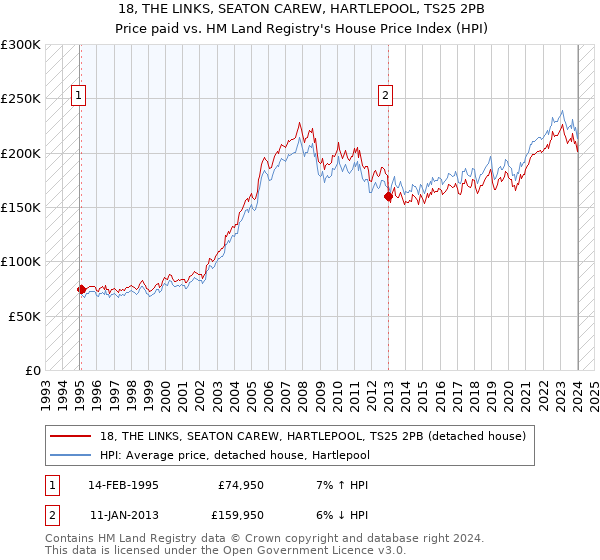 18, THE LINKS, SEATON CAREW, HARTLEPOOL, TS25 2PB: Price paid vs HM Land Registry's House Price Index