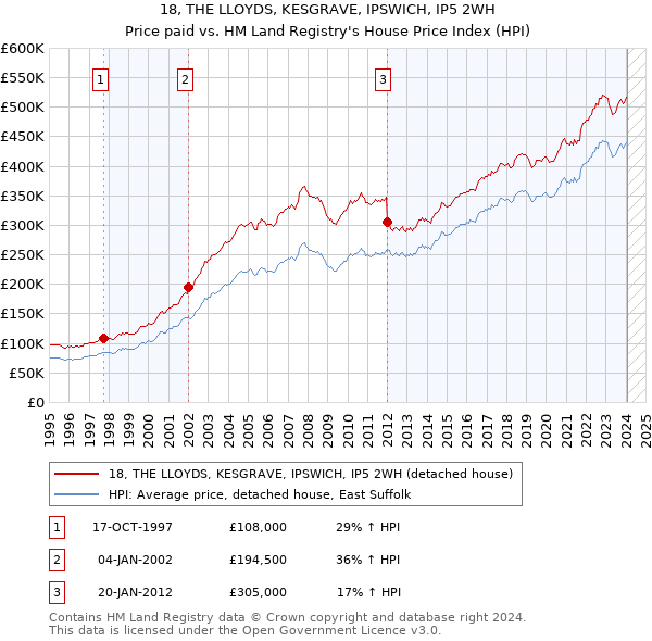 18, THE LLOYDS, KESGRAVE, IPSWICH, IP5 2WH: Price paid vs HM Land Registry's House Price Index