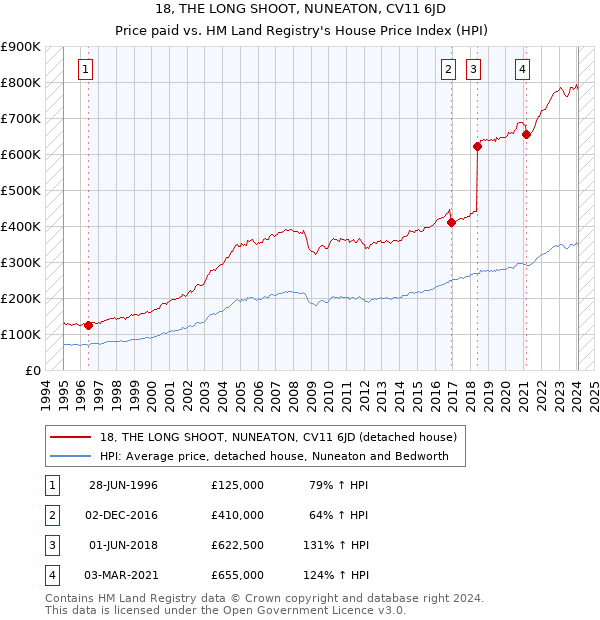 18, THE LONG SHOOT, NUNEATON, CV11 6JD: Price paid vs HM Land Registry's House Price Index