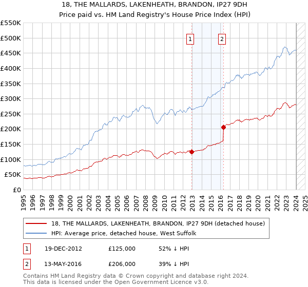 18, THE MALLARDS, LAKENHEATH, BRANDON, IP27 9DH: Price paid vs HM Land Registry's House Price Index
