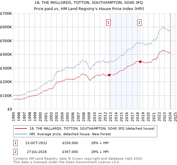18, THE MALLARDS, TOTTON, SOUTHAMPTON, SO40 3FQ: Price paid vs HM Land Registry's House Price Index