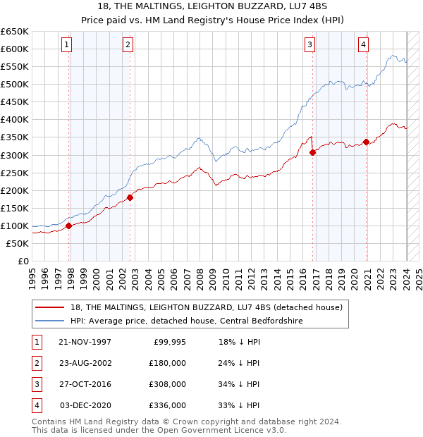 18, THE MALTINGS, LEIGHTON BUZZARD, LU7 4BS: Price paid vs HM Land Registry's House Price Index