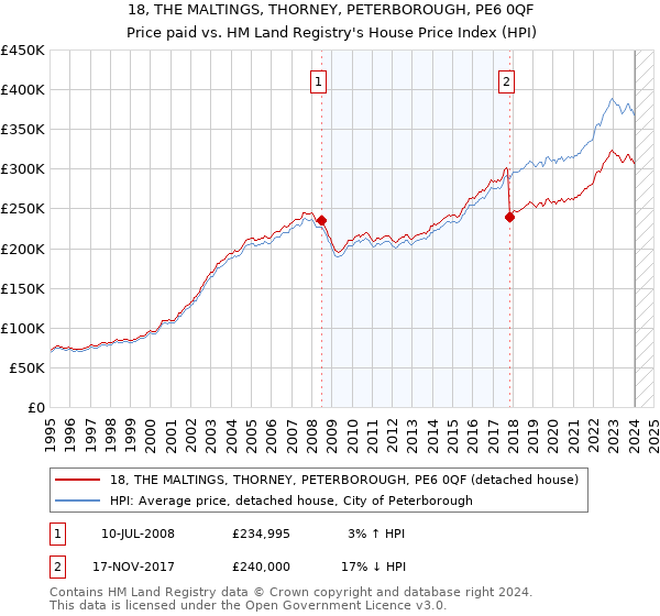 18, THE MALTINGS, THORNEY, PETERBOROUGH, PE6 0QF: Price paid vs HM Land Registry's House Price Index