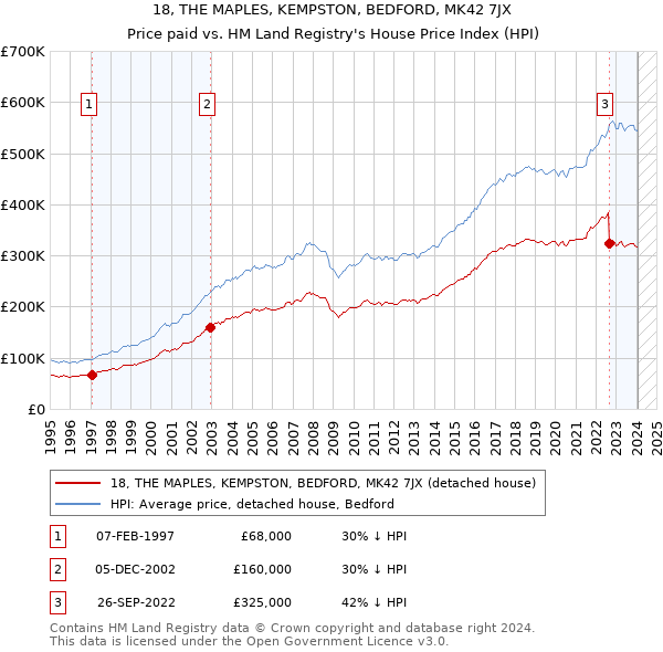 18, THE MAPLES, KEMPSTON, BEDFORD, MK42 7JX: Price paid vs HM Land Registry's House Price Index