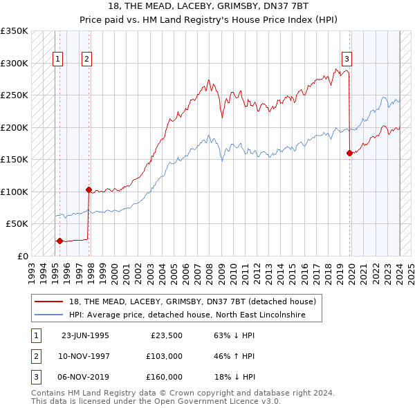 18, THE MEAD, LACEBY, GRIMSBY, DN37 7BT: Price paid vs HM Land Registry's House Price Index