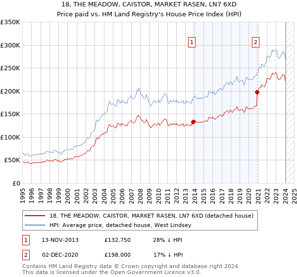 18, THE MEADOW, CAISTOR, MARKET RASEN, LN7 6XD: Price paid vs HM Land Registry's House Price Index