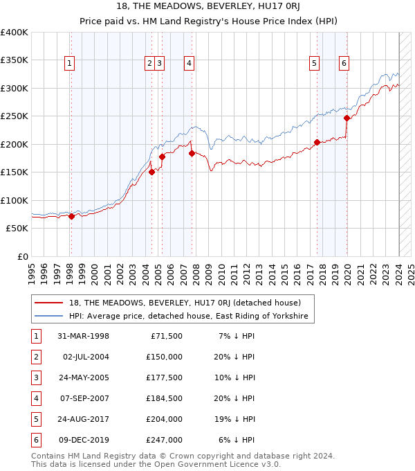 18, THE MEADOWS, BEVERLEY, HU17 0RJ: Price paid vs HM Land Registry's House Price Index
