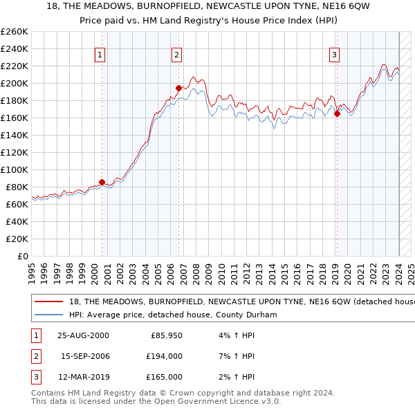 18, THE MEADOWS, BURNOPFIELD, NEWCASTLE UPON TYNE, NE16 6QW: Price paid vs HM Land Registry's House Price Index