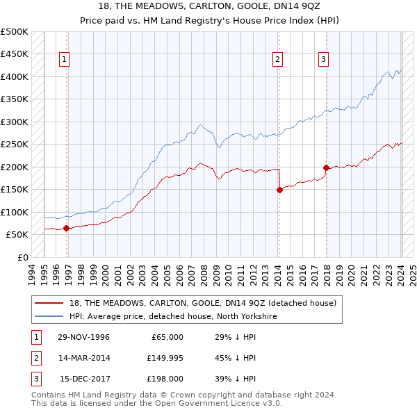 18, THE MEADOWS, CARLTON, GOOLE, DN14 9QZ: Price paid vs HM Land Registry's House Price Index