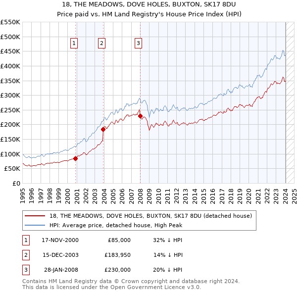 18, THE MEADOWS, DOVE HOLES, BUXTON, SK17 8DU: Price paid vs HM Land Registry's House Price Index