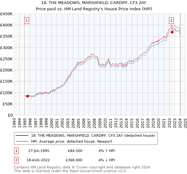 18, THE MEADOWS, MARSHFIELD, CARDIFF, CF3 2AY: Price paid vs HM Land Registry's House Price Index