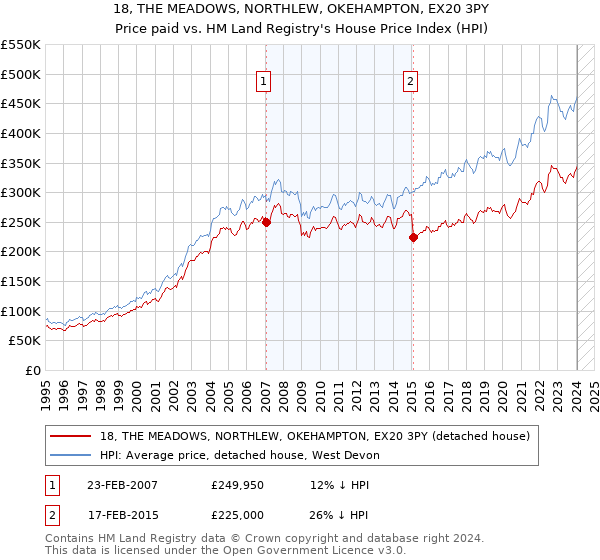 18, THE MEADOWS, NORTHLEW, OKEHAMPTON, EX20 3PY: Price paid vs HM Land Registry's House Price Index