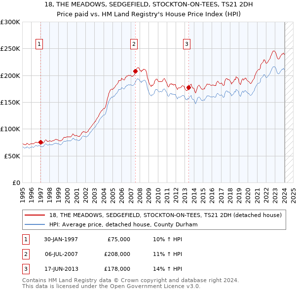 18, THE MEADOWS, SEDGEFIELD, STOCKTON-ON-TEES, TS21 2DH: Price paid vs HM Land Registry's House Price Index