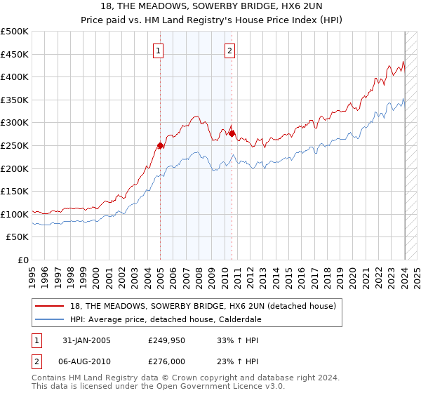 18, THE MEADOWS, SOWERBY BRIDGE, HX6 2UN: Price paid vs HM Land Registry's House Price Index