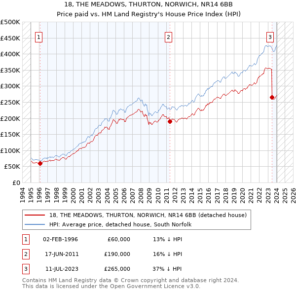 18, THE MEADOWS, THURTON, NORWICH, NR14 6BB: Price paid vs HM Land Registry's House Price Index