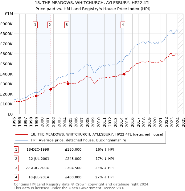 18, THE MEADOWS, WHITCHURCH, AYLESBURY, HP22 4TL: Price paid vs HM Land Registry's House Price Index