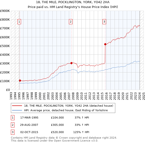 18, THE MILE, POCKLINGTON, YORK, YO42 2HA: Price paid vs HM Land Registry's House Price Index
