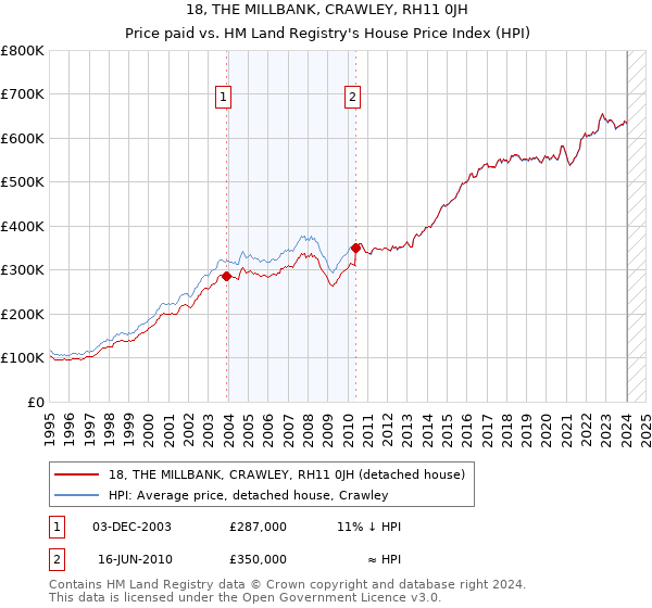 18, THE MILLBANK, CRAWLEY, RH11 0JH: Price paid vs HM Land Registry's House Price Index